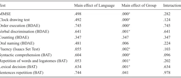 Table 3. p-values of the effects obtained in the different language test scores.