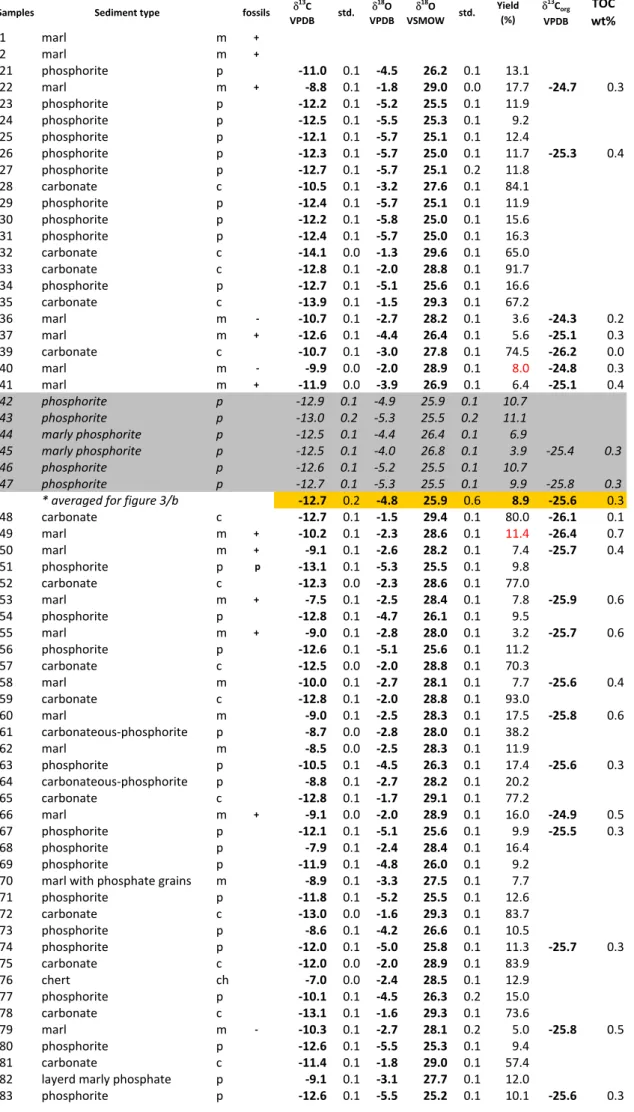 Table 1  - Whole rock stable isotope data