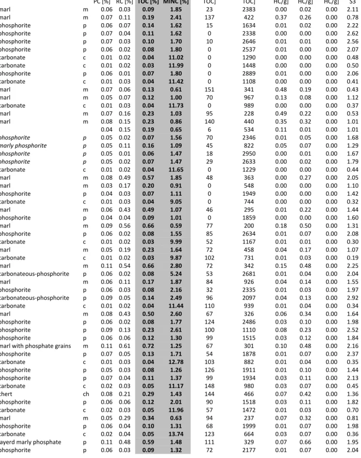 Table 2 - Rock-Eval data 