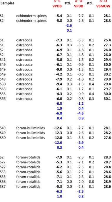 Table 3 - Stable isotopic composition of the microfossils Samples δ 13 C  VPDB std. δ 18 O VPDB std