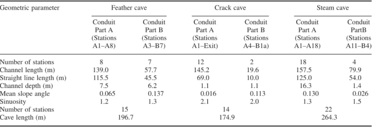Table 2. Geometric parameters for the three investigated cave systems in the lower tongue (see Fig