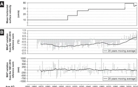 Figure 8. Comparison between the multi-temporal kinematics of the Stabbio di Largario rock glacier and climate parameters since AD 1850