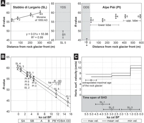 Figure 3. Schmidt hammer exposure-age dating (SHD) on the Stabbio di Largario rock glacier