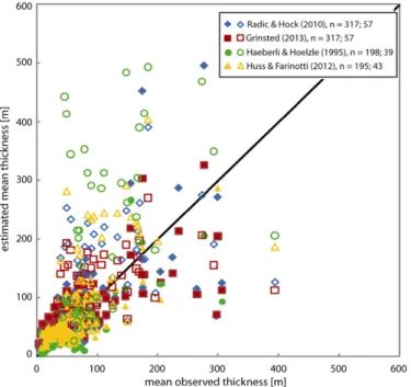 Fig. 4. Comparison of mean observed thickness and estimated mean thickness of ice caps
