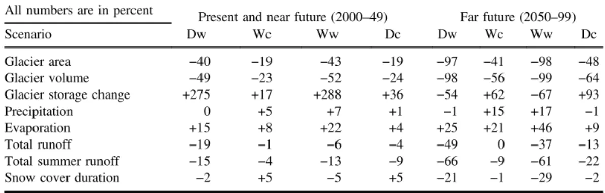 Table 1. Percental changes in glacio-hydrological key parameters for all scenarios (dry-warm, wet-cold, wet-warm, dry-cold) relative to the past (1955–99).