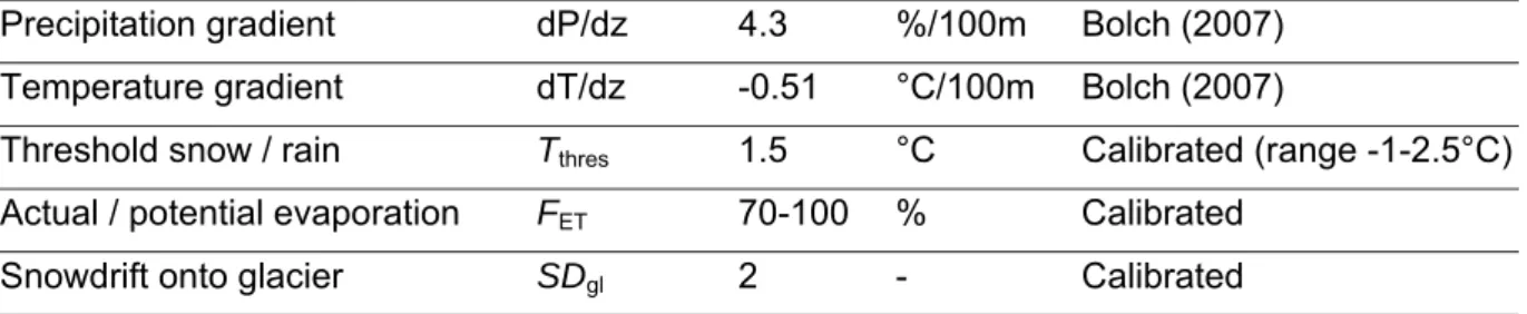 Table S2. Key model parameters of GERM. 