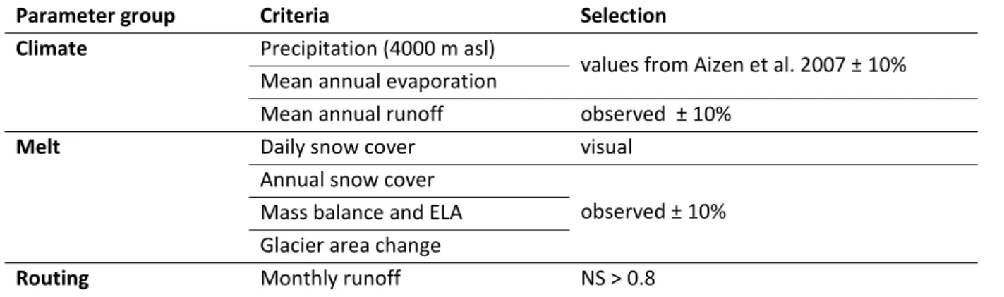 Table S1. Multi-variable calibration of GERM developed for this study. 