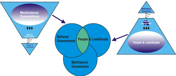 Figure  1:  V&amp;A  approach:  Linking  community-level  findings  to  national  and  international  policy  making
