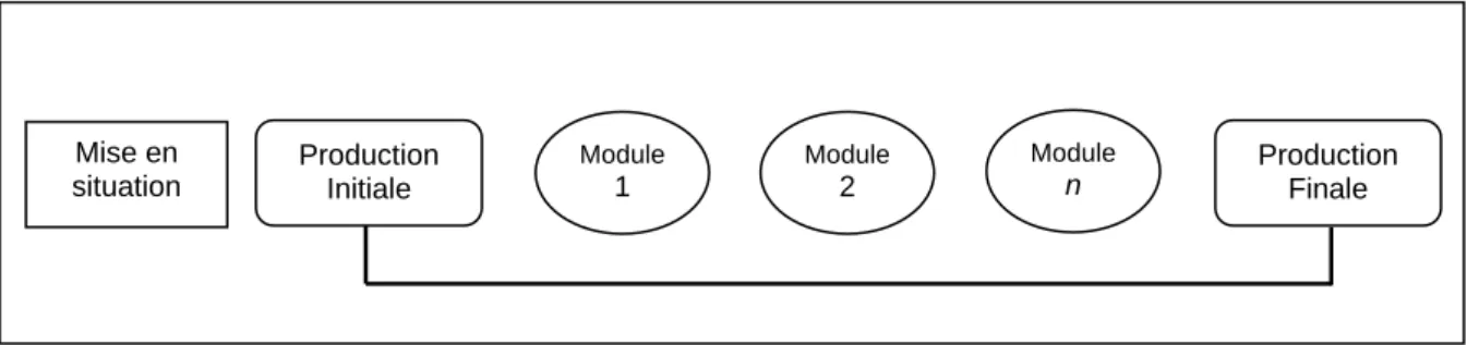 Fig. 2: La séquence didactique  Production Initiale  Production Finale Mise en situation Module1 Module2 Modulen 