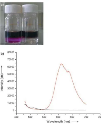 Figure 4. a) Release of a trapped hydrophobic dye from an amphiphilic polymeric shell surrounding a GNR in water to the organic phase (chloroform)