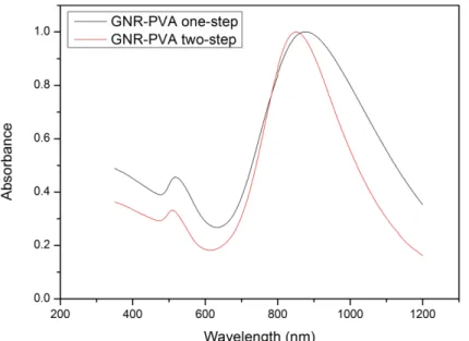 Figure S10. UV-Visible spectroscopy of GNRs functionalized via a one-step route in DMF, or via a two-step route  in DMF and EtOH/MeOH