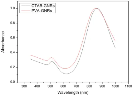 Figure S6. UV-Visible spectra of CTAB-GNRs in water and PVA-GNRs in water. 