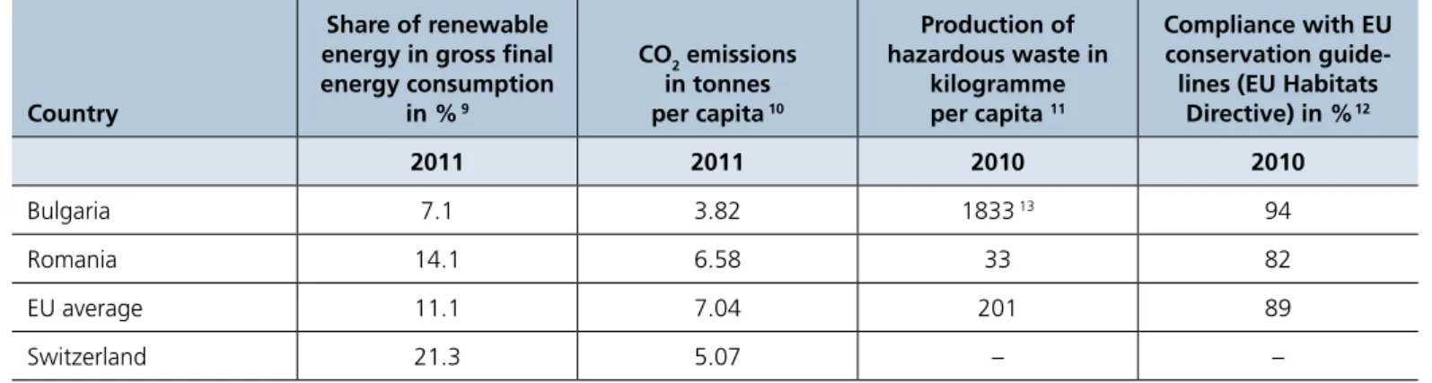 Table 3: Environment and energy