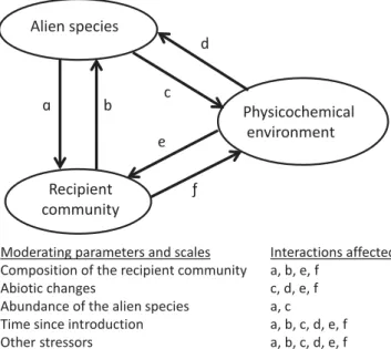 Figure 1. The context dependence of alien species impacts. 