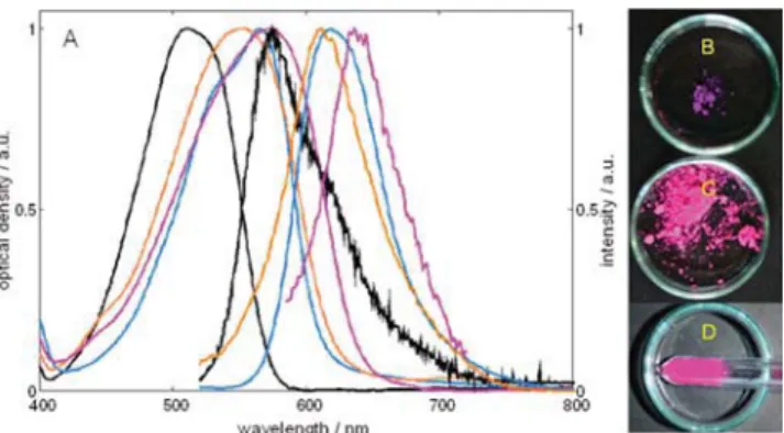Figure 3. Spectra and colors of HR in diﬀerent environments. (A) Absorption and ﬂuorescence spectra; (black) 10 −6 M solution in DCM, (pink) HR−ZL.5(K + ), (orange) HR−NZL.5(Cs + ), and (blue) HR−ZL.5(3.1K + ,0.5IMZ + )