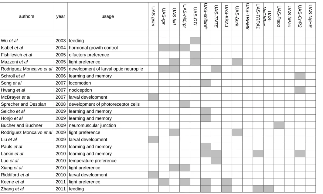 Table S1   List of publications using different effector gene combinations to manipulate different types of neurons and behaviors in the  Drosophila larva to the best of our knowledge 