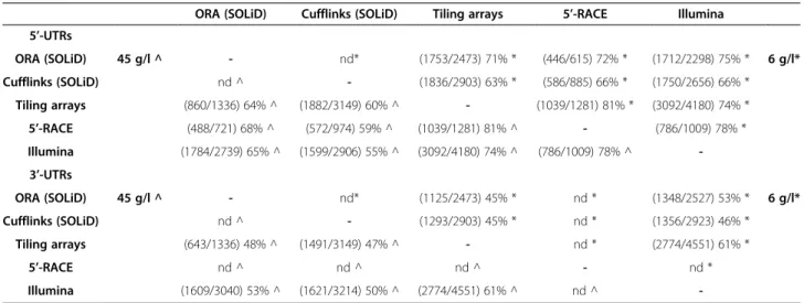 Table 1 Comparison among different methods used for transcriptome reconstruction