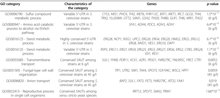 Table S4) and ARO4 resulted not to be an exception. In fact, among the 4576 biding sites identified in the  5’-UTR region of 2550 genes, 546 are absent in one or more strains at 6 g/l, while 531 are absent in transcripts identified at 45 g/l