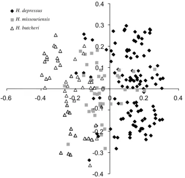 Fig. 1. Principal coordinate analysis based on an allelic matrix from 7 polymorphic microsatellite loci, for individuals from H