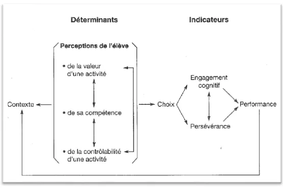 Figure 1: modèle de la motivation en contexte scolaire de Viau (1994, p. 32) 