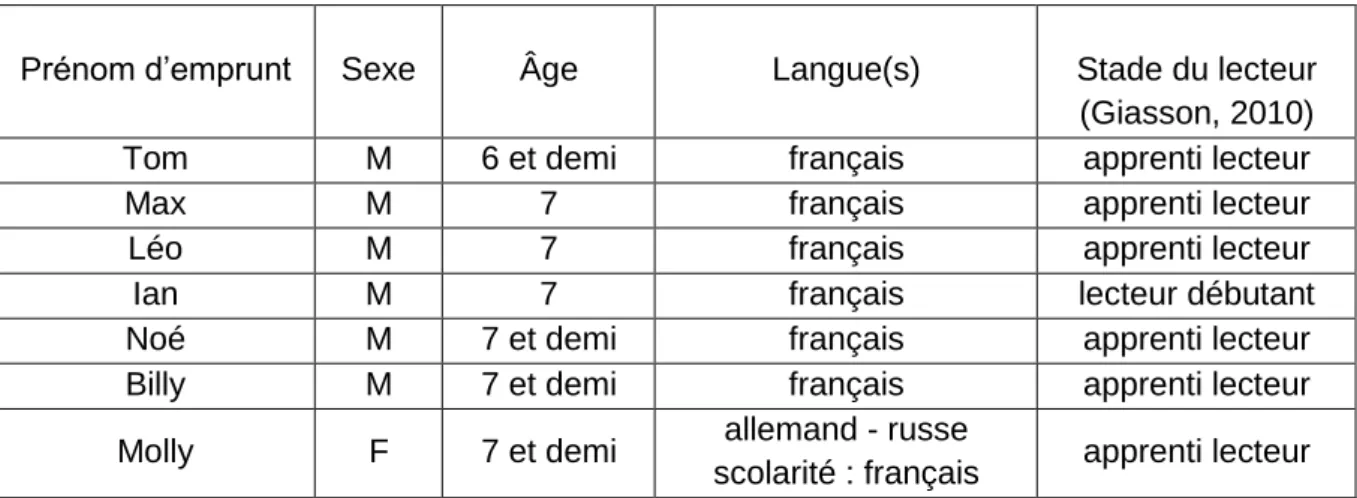 Tableau 2 : Echantillonnage 