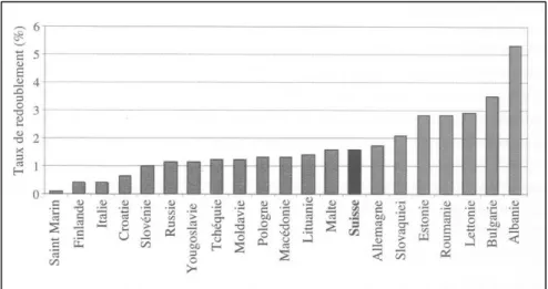 Figure 2 : Taux de redoublement au degré primaire en Suisse de 1990/91 à 2009/10 