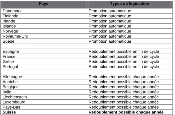 Tableau 2 : Types de législations dans certains pays d'Europe 