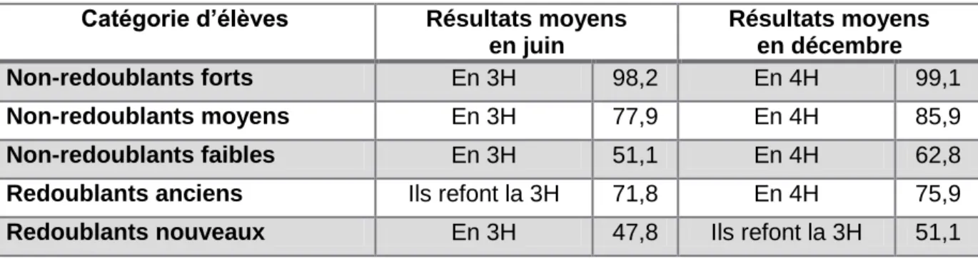 Tableau 5 : Évolution du nombre moyen d'items réussis au test de mathématiques 
