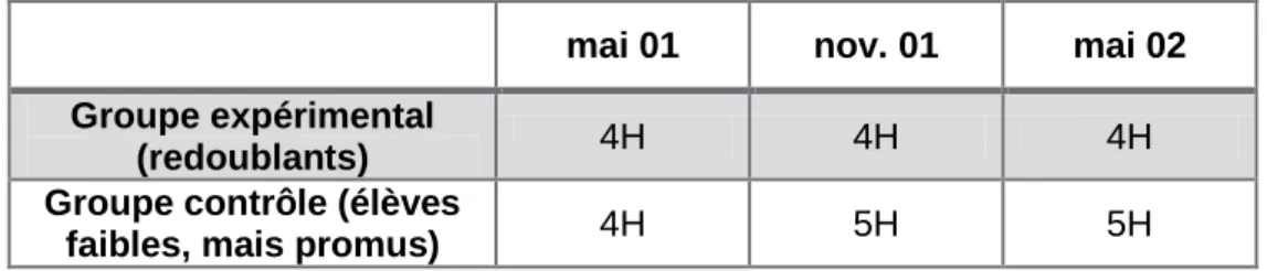 Tableau 6 : Composition des groupes pour l'étude sur les conséquences du redoublement 