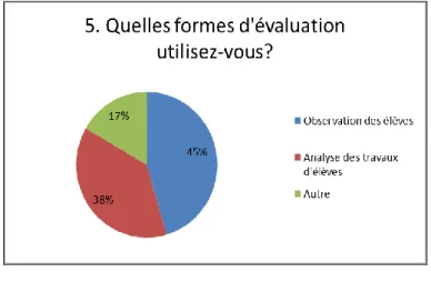 Figure 3: Formes d'évaluation 