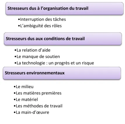 Tableau 4: les facteurs de stress des professionnels soignants 