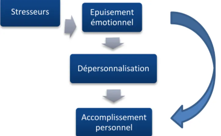 Tableau 8 : le processus de burnout d’après le modèle tridimensionnel  