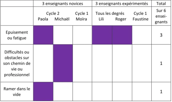 Tableau 4 : Mots tirés des verbatims des enseignants rencontrés pour définir le  burn-out 