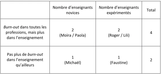 Tableau 5 : Les avis au sujet du lien entre le burn-out et l’enseignement 