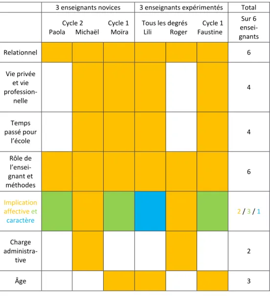 Tableau 6 : Facteurs de risque selon les enseignants  rencontrés 