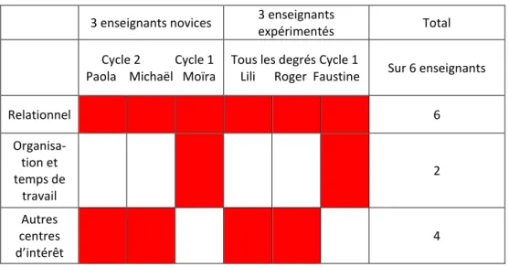 Tableau 7 : Facteurs de protection selon les enseignants  rencontrés 
