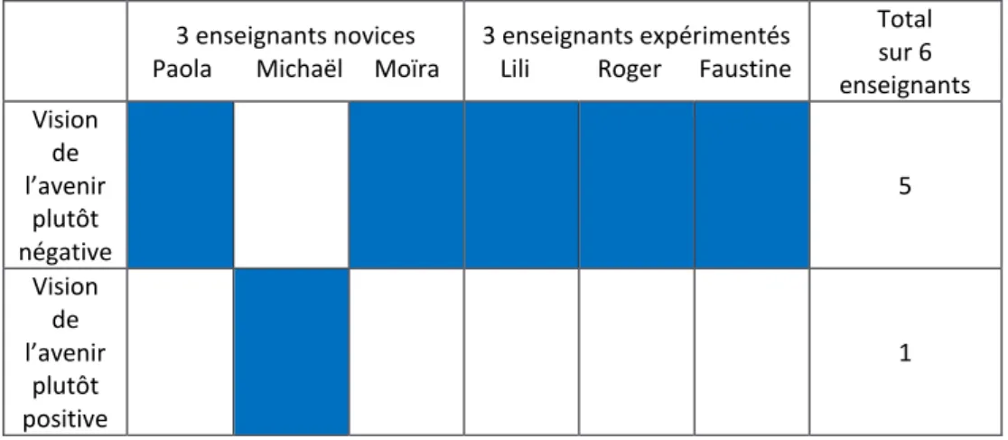 Tableau 9 : Vision des enseignants concernant le futur  de leur profession 
