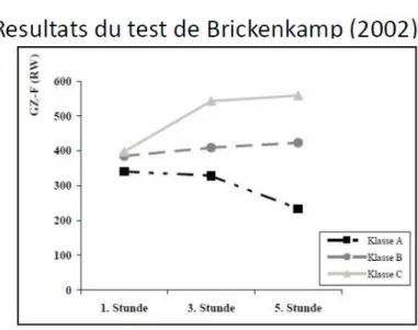 Figure  1:   Résultats   du   test   de   Brickenkamp (2002)