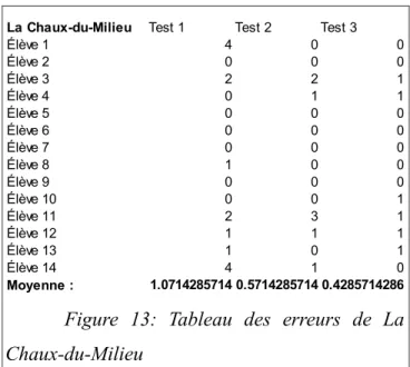 Figure  13:   Tableau   des   erreurs   de   La Chaux-du-Milieu