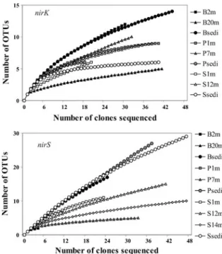 Fig. 4 Rarefaction curves indicating nirK and nirS diversity in clone libraries derived from each environment