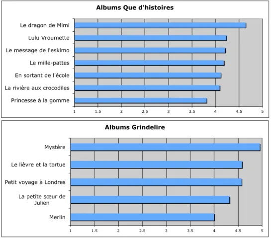 Figure 1 :  Appréciation des albums selon le moyen de lecture utilisé  Lien avec d’autres facteurs 