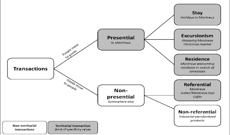 Figure 2. A typology of territorial economic transactions. 