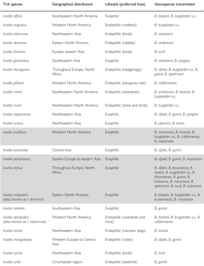 Table  2.5  Ixodes ticks transmitting B. burgdorferi s.l. spirochetes (and relapsing fever-like B