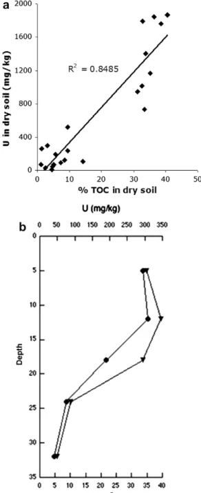Fig. 4. Uranium and organic matter association. (a) Association between U and TOC in 21 core samples collected along the Dischma valley (see map; SI Fig