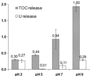 Fig. 7. Release of U and TOC from Dischma soil samples (C3a;