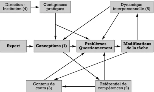 Figure 3 : Modèle compréhensif de l’évolution de tâches complexes