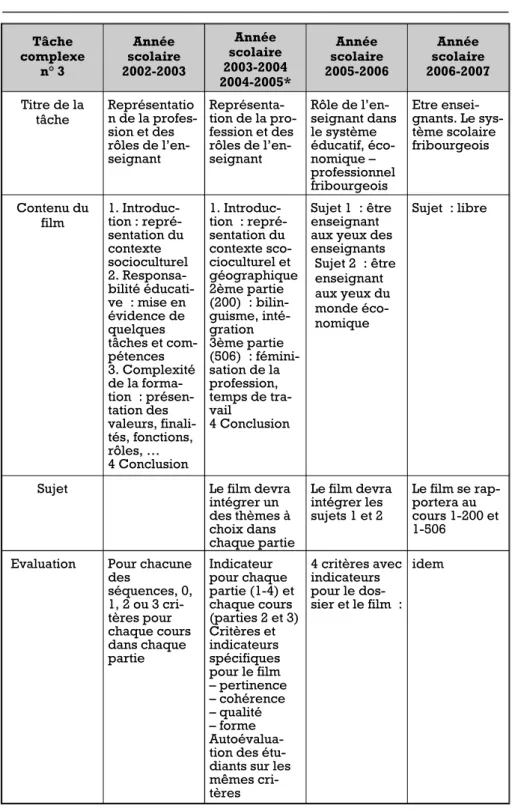 Figure 1: Evolution des attributs de la tâche complexe 3