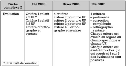 Figure 2 : Evolution des critères de correction de la tâche complexe 2