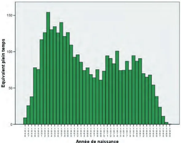 Figure 1 : Distribution des années de naissance des enseignants de l’espace BEJUNE tous degrés confondus (données 2011).