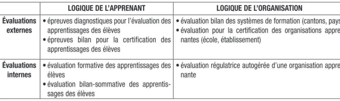 Tableau 1 : Les différentes logiques de l’évaluation